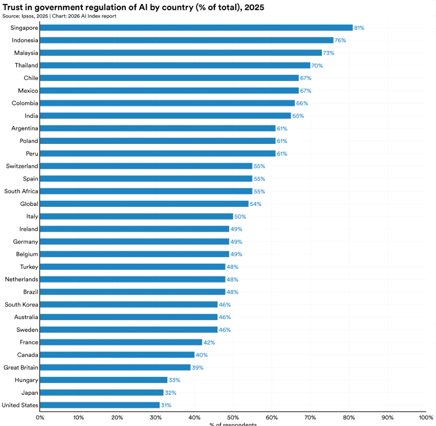 Bar chart showing the % of citizens who trust government regulation of AI by country